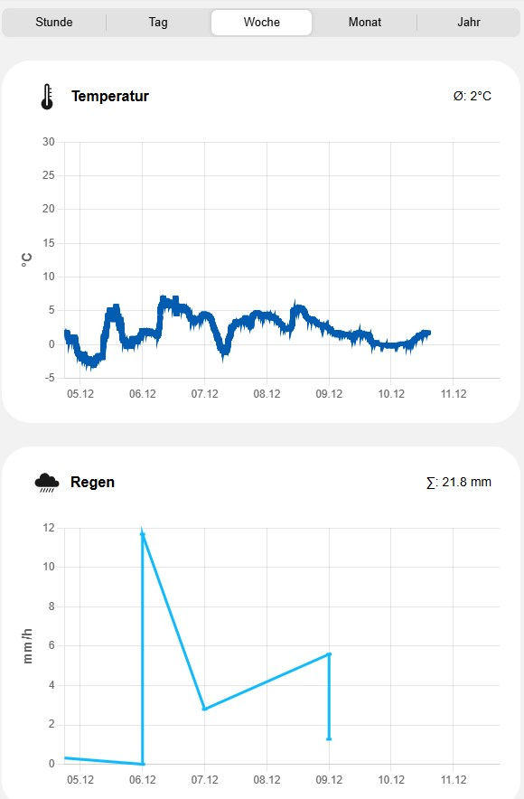 Kerbl Digitale Wetterstation 7 in 1 - WIFI